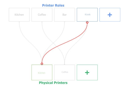 The deleted link shown as a red dotted line