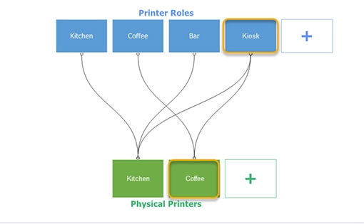 The Kiosk role being dragged onto the Coffee printer