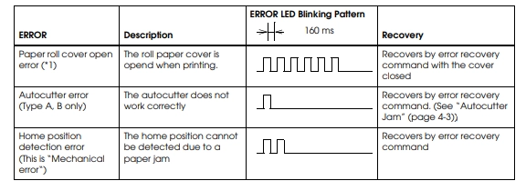 Epson's table of recoverable errors, showing the paper roll cover open error as a run of fast blinks, the autocutter error as a single long blink and the home position detection error as a double blink