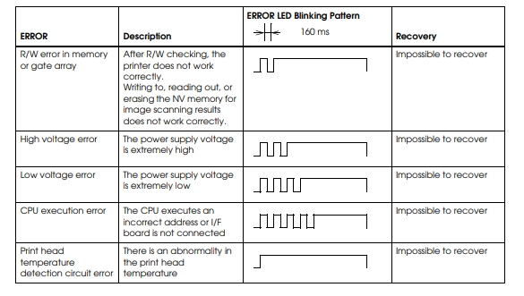 Epson's table of unrecoverable errors, listing memory or gate array, high voltage, low voltage, CPU execution and print head temperature detection circuit errors, each with its blink pattern and all marked impossible to recover